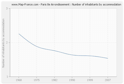 Paris 8e Arrondissement : Number of inhabitants by accommodation